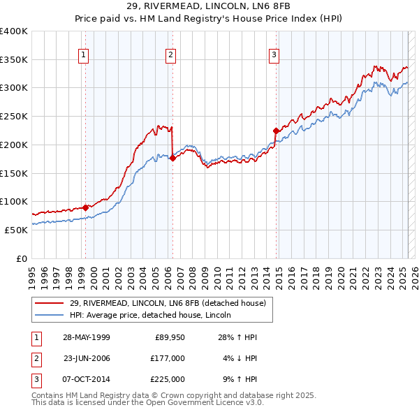 29, RIVERMEAD, LINCOLN, LN6 8FB: Price paid vs HM Land Registry's House Price Index
