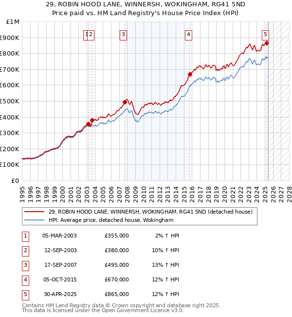 29, ROBIN HOOD LANE, WINNERSH, WOKINGHAM, RG41 5ND: Price paid vs HM Land Registry's House Price Index