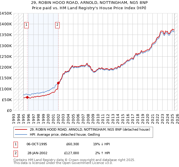 29, ROBIN HOOD ROAD, ARNOLD, NOTTINGHAM, NG5 8NP: Price paid vs HM Land Registry's House Price Index