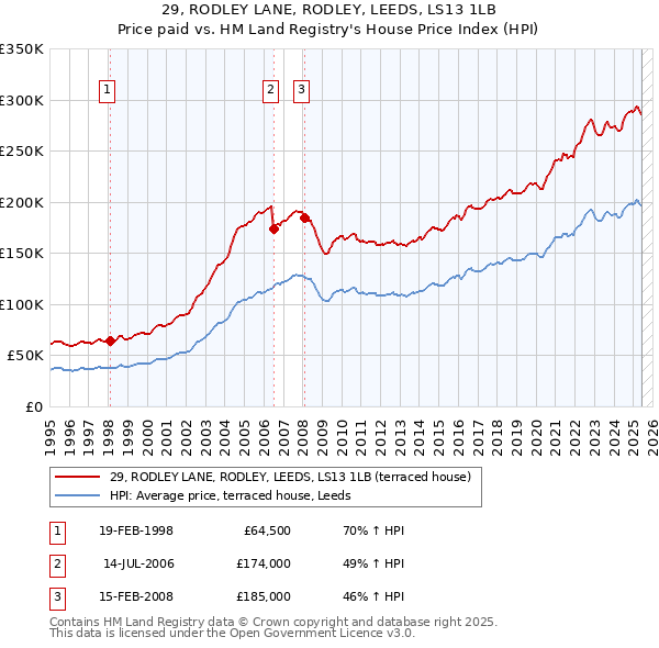 29, RODLEY LANE, RODLEY, LEEDS, LS13 1LB: Price paid vs HM Land Registry's House Price Index