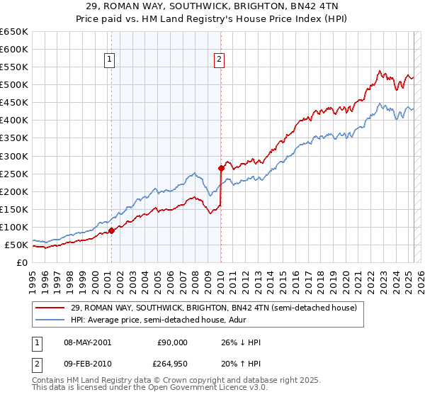 29, ROMAN WAY, SOUTHWICK, BRIGHTON, BN42 4TN: Price paid vs HM Land Registry's House Price Index