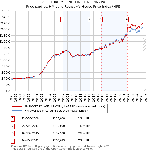 29, ROOKERY LANE, LINCOLN, LN6 7PX: Price paid vs HM Land Registry's House Price Index