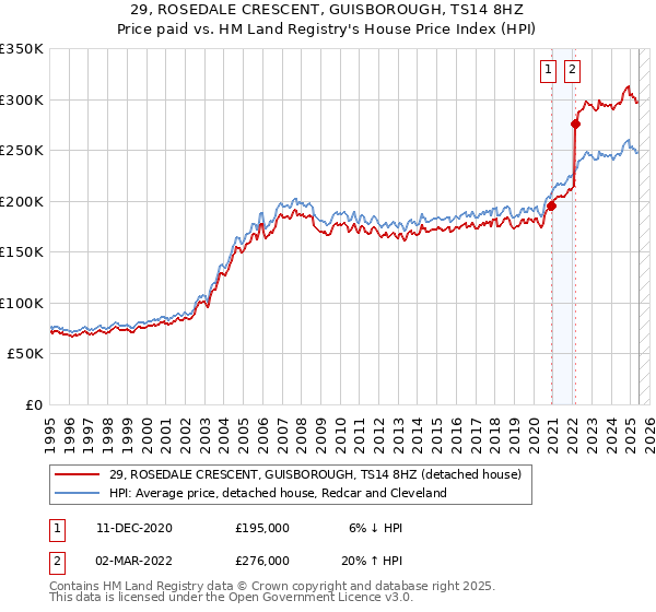 29, ROSEDALE CRESCENT, GUISBOROUGH, TS14 8HZ: Price paid vs HM Land Registry's House Price Index
