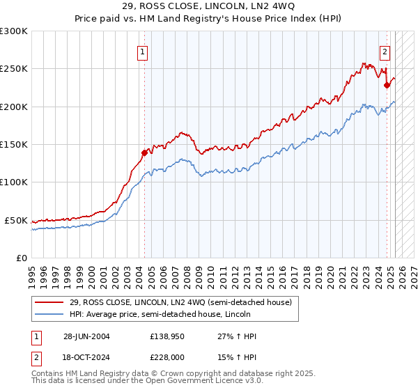 29, ROSS CLOSE, LINCOLN, LN2 4WQ: Price paid vs HM Land Registry's House Price Index