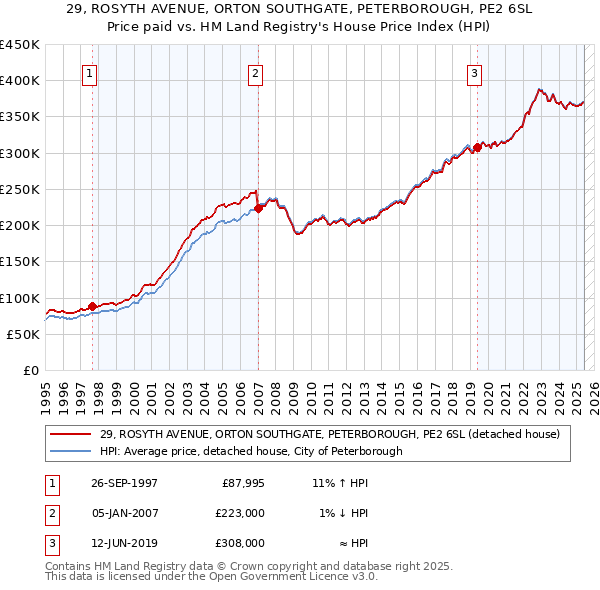 29, ROSYTH AVENUE, ORTON SOUTHGATE, PETERBOROUGH, PE2 6SL: Price paid vs HM Land Registry's House Price Index