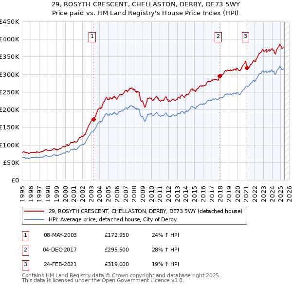 29, ROSYTH CRESCENT, CHELLASTON, DERBY, DE73 5WY: Price paid vs HM Land Registry's House Price Index