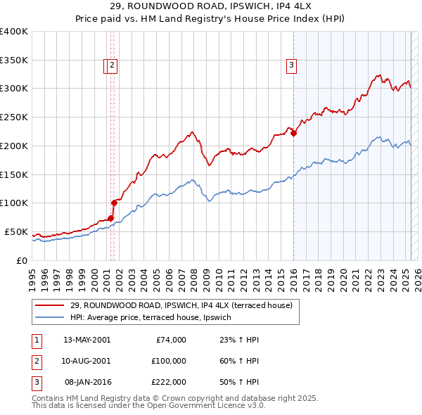 29, ROUNDWOOD ROAD, IPSWICH, IP4 4LX: Price paid vs HM Land Registry's House Price Index