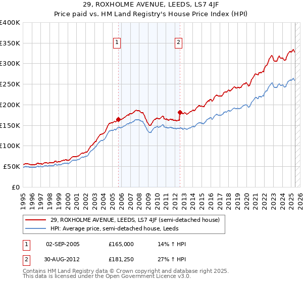 29, ROXHOLME AVENUE, LEEDS, LS7 4JF: Price paid vs HM Land Registry's House Price Index