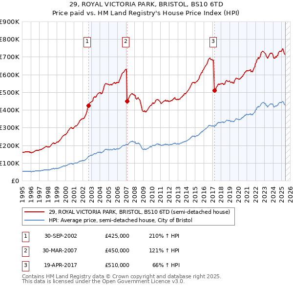 29, ROYAL VICTORIA PARK, BRISTOL, BS10 6TD: Price paid vs HM Land Registry's House Price Index