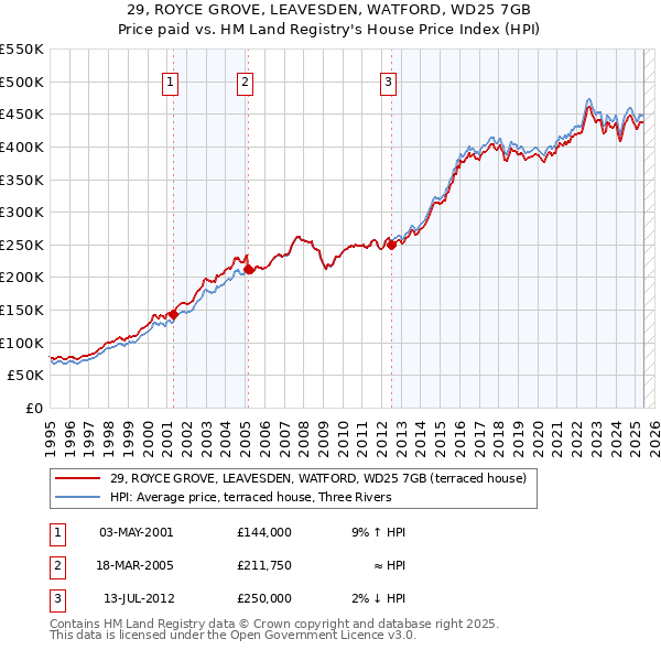 29, ROYCE GROVE, LEAVESDEN, WATFORD, WD25 7GB: Price paid vs HM Land Registry's House Price Index
