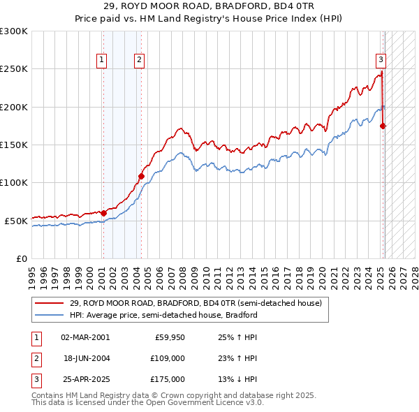 29, ROYD MOOR ROAD, BRADFORD, BD4 0TR: Price paid vs HM Land Registry's House Price Index