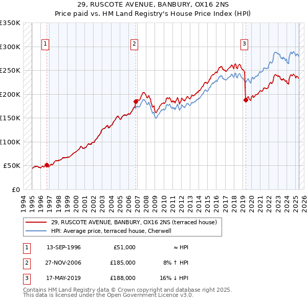 29, RUSCOTE AVENUE, BANBURY, OX16 2NS: Price paid vs HM Land Registry's House Price Index