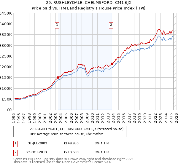 29, RUSHLEYDALE, CHELMSFORD, CM1 6JX: Price paid vs HM Land Registry's House Price Index