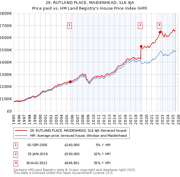 29, RUTLAND PLACE, MAIDENHEAD, SL6 4JA: Price paid vs HM Land Registry's House Price Index