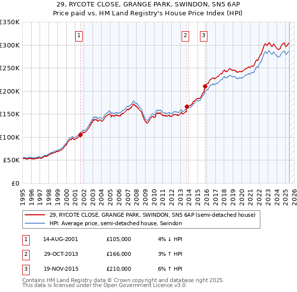 29, RYCOTE CLOSE, GRANGE PARK, SWINDON, SN5 6AP: Price paid vs HM Land Registry's House Price Index