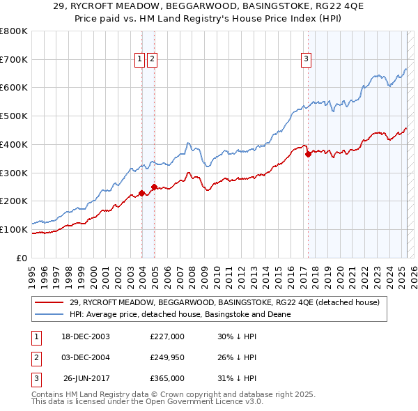 29, RYCROFT MEADOW, BEGGARWOOD, BASINGSTOKE, RG22 4QE: Price paid vs HM Land Registry's House Price Index