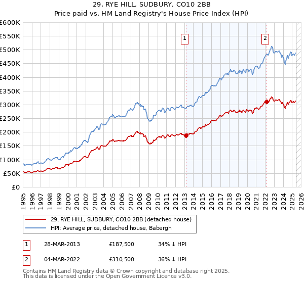 29, RYE HILL, SUDBURY, CO10 2BB: Price paid vs HM Land Registry's House Price Index