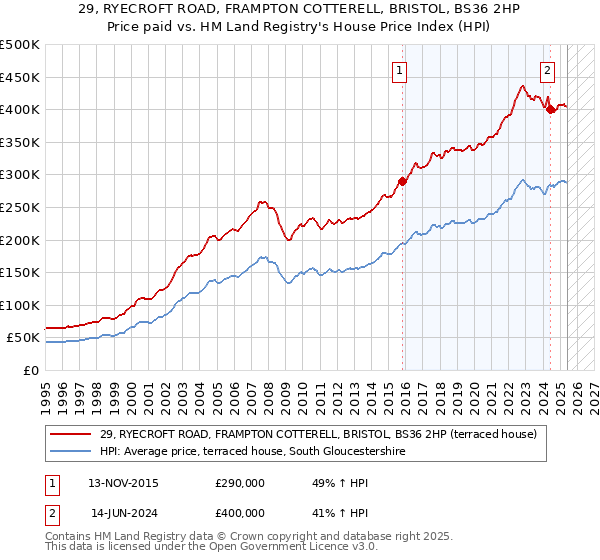 29, RYECROFT ROAD, FRAMPTON COTTERELL, BRISTOL, BS36 2HP: Price paid vs HM Land Registry's House Price Index