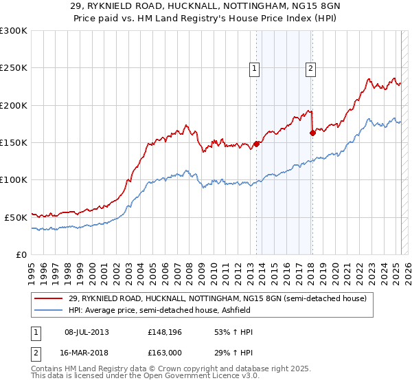 29, RYKNIELD ROAD, HUCKNALL, NOTTINGHAM, NG15 8GN: Price paid vs HM Land Registry's House Price Index