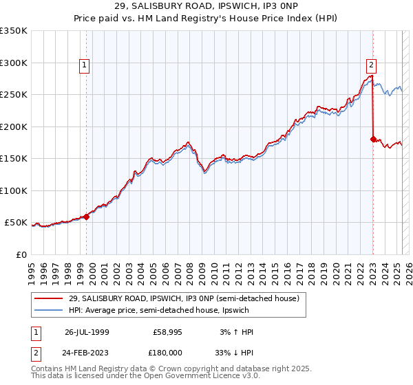 29, SALISBURY ROAD, IPSWICH, IP3 0NP: Price paid vs HM Land Registry's House Price Index