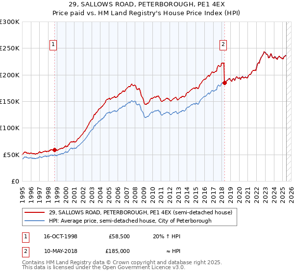 29, SALLOWS ROAD, PETERBOROUGH, PE1 4EX: Price paid vs HM Land Registry's House Price Index