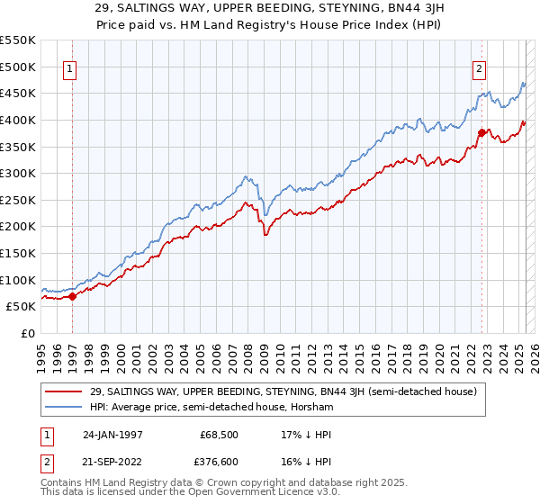 29, SALTINGS WAY, UPPER BEEDING, STEYNING, BN44 3JH: Price paid vs HM Land Registry's House Price Index