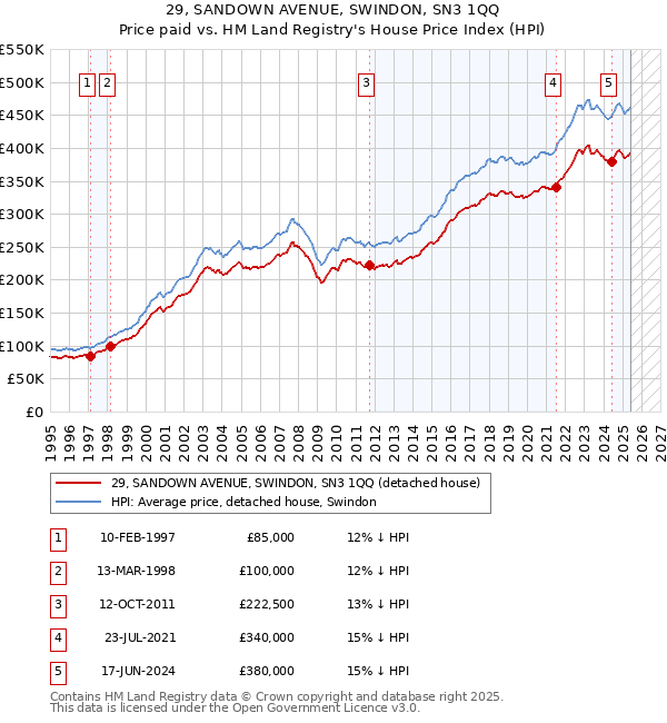 29, SANDOWN AVENUE, SWINDON, SN3 1QQ: Price paid vs HM Land Registry's House Price Index