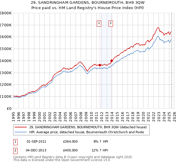 29, SANDRINGHAM GARDENS, BOURNEMOUTH, BH9 3QW: Price paid vs HM Land Registry's House Price Index