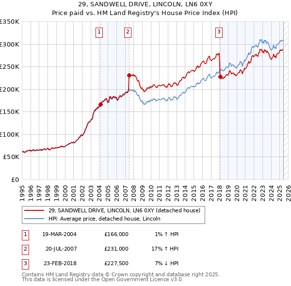 29, SANDWELL DRIVE, LINCOLN, LN6 0XY: Price paid vs HM Land Registry's House Price Index