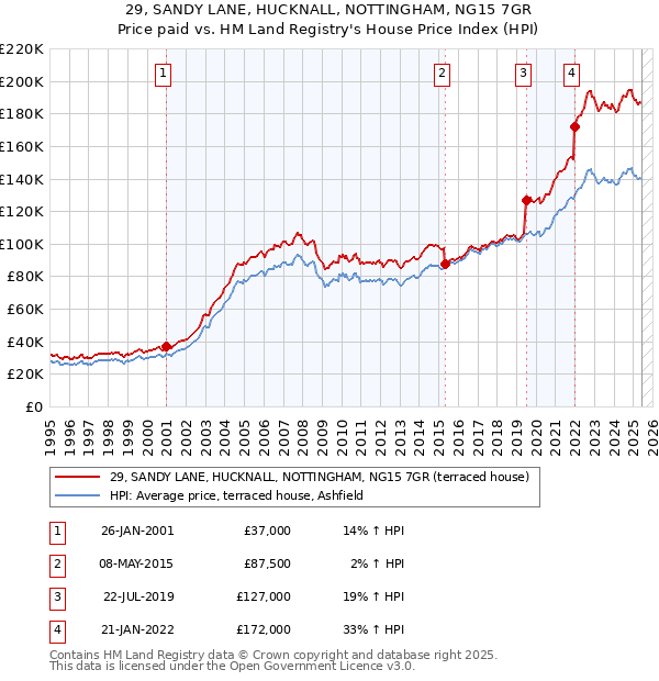 29, SANDY LANE, HUCKNALL, NOTTINGHAM, NG15 7GR: Price paid vs HM Land Registry's House Price Index