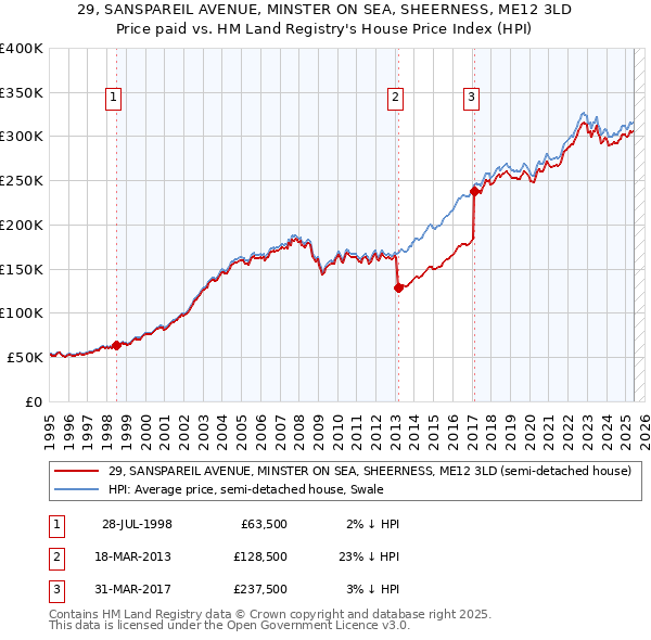 29, SANSPAREIL AVENUE, MINSTER ON SEA, SHEERNESS, ME12 3LD: Price paid vs HM Land Registry's House Price Index