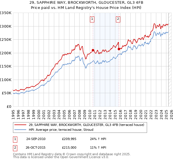 29, SAPPHIRE WAY, BROCKWORTH, GLOUCESTER, GL3 4FB: Price paid vs HM Land Registry's House Price Index