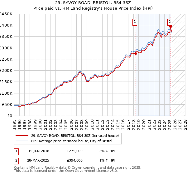 29, SAVOY ROAD, BRISTOL, BS4 3SZ: Price paid vs HM Land Registry's House Price Index