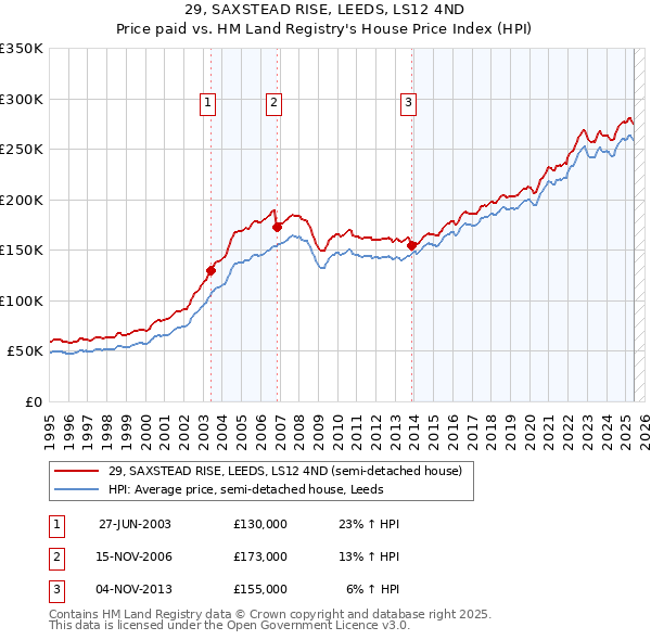 29, SAXSTEAD RISE, LEEDS, LS12 4ND: Price paid vs HM Land Registry's House Price Index