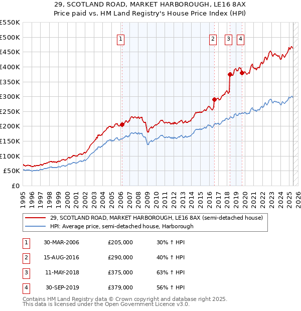 29, SCOTLAND ROAD, MARKET HARBOROUGH, LE16 8AX: Price paid vs HM Land Registry's House Price Index