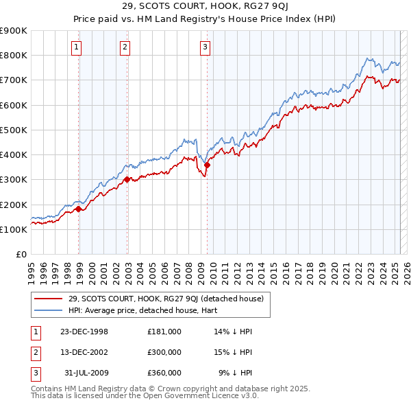 29, SCOTS COURT, HOOK, RG27 9QJ: Price paid vs HM Land Registry's House Price Index