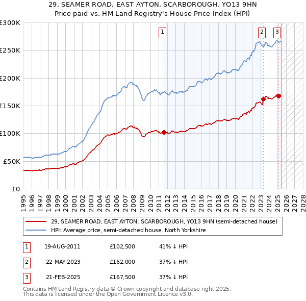 29, SEAMER ROAD, EAST AYTON, SCARBOROUGH, YO13 9HN: Price paid vs HM Land Registry's House Price Index