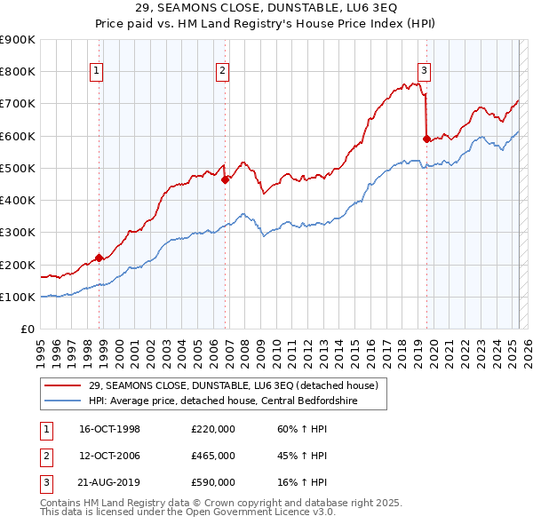 29, SEAMONS CLOSE, DUNSTABLE, LU6 3EQ: Price paid vs HM Land Registry's House Price Index