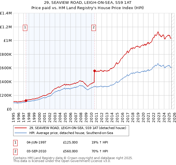 29, SEAVIEW ROAD, LEIGH-ON-SEA, SS9 1AT: Price paid vs HM Land Registry's House Price Index
