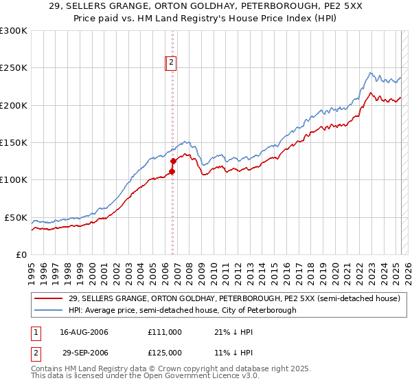 29, SELLERS GRANGE, ORTON GOLDHAY, PETERBOROUGH, PE2 5XX: Price paid vs HM Land Registry's House Price Index