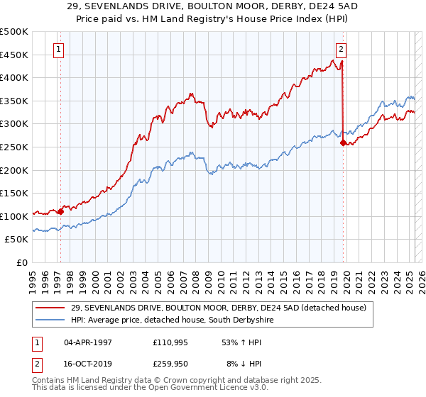 29, SEVENLANDS DRIVE, BOULTON MOOR, DERBY, DE24 5AD: Price paid vs HM Land Registry's House Price Index