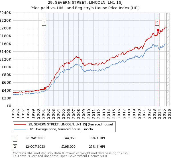 29, SEVERN STREET, LINCOLN, LN1 1SJ: Price paid vs HM Land Registry's House Price Index