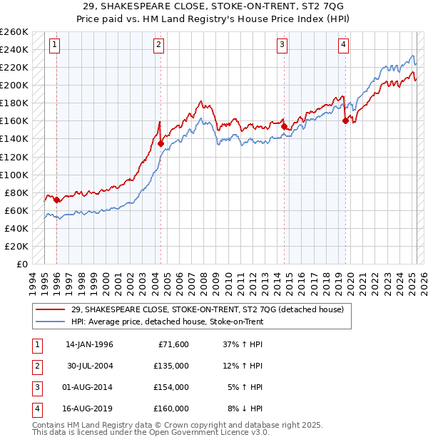 29, SHAKESPEARE CLOSE, STOKE-ON-TRENT, ST2 7QG: Price paid vs HM Land Registry's House Price Index
