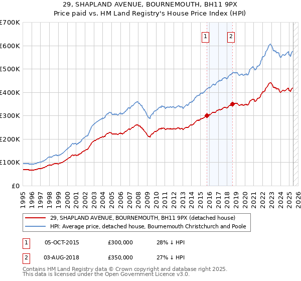 29, SHAPLAND AVENUE, BOURNEMOUTH, BH11 9PX: Price paid vs HM Land Registry's House Price Index