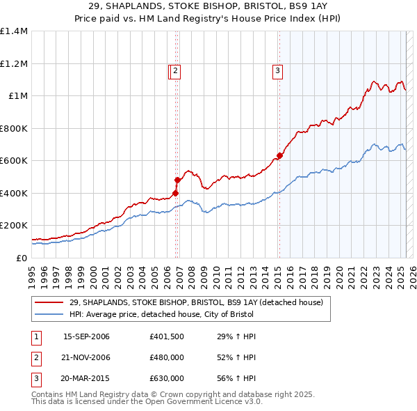 29, SHAPLANDS, STOKE BISHOP, BRISTOL, BS9 1AY: Price paid vs HM Land Registry's House Price Index