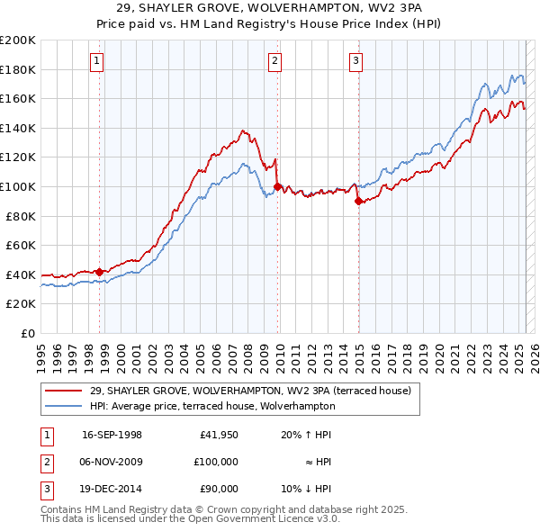 29, SHAYLER GROVE, WOLVERHAMPTON, WV2 3PA: Price paid vs HM Land Registry's House Price Index