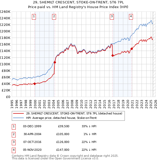 29, SHEMILT CRESCENT, STOKE-ON-TRENT, ST6 7PL: Price paid vs HM Land Registry's House Price Index