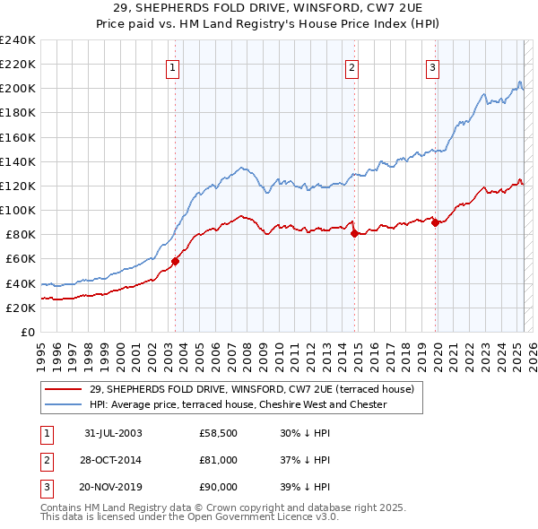 29, SHEPHERDS FOLD DRIVE, WINSFORD, CW7 2UE: Price paid vs HM Land Registry's House Price Index