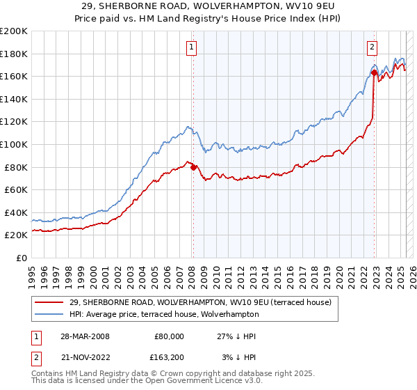 29, SHERBORNE ROAD, WOLVERHAMPTON, WV10 9EU: Price paid vs HM Land Registry's House Price Index