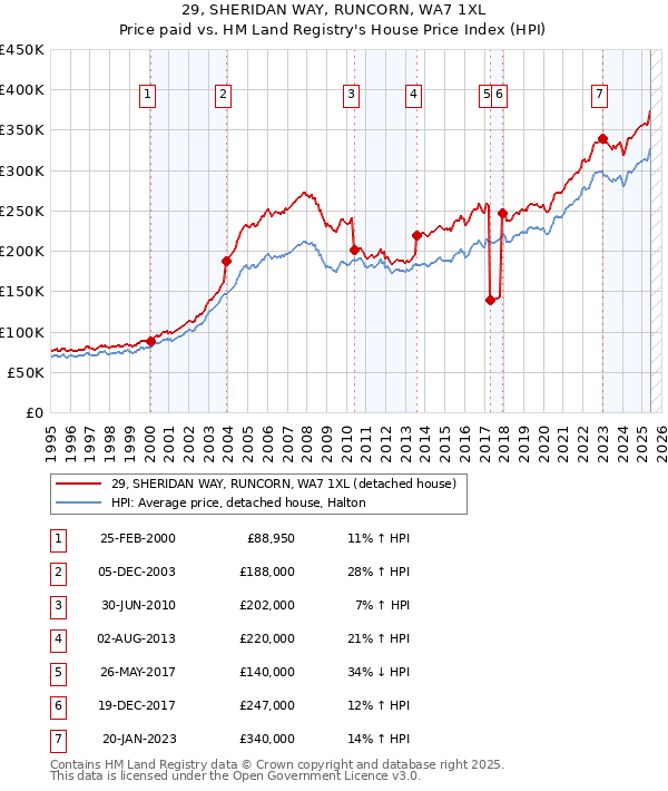 29, SHERIDAN WAY, RUNCORN, WA7 1XL: Price paid vs HM Land Registry's House Price Index